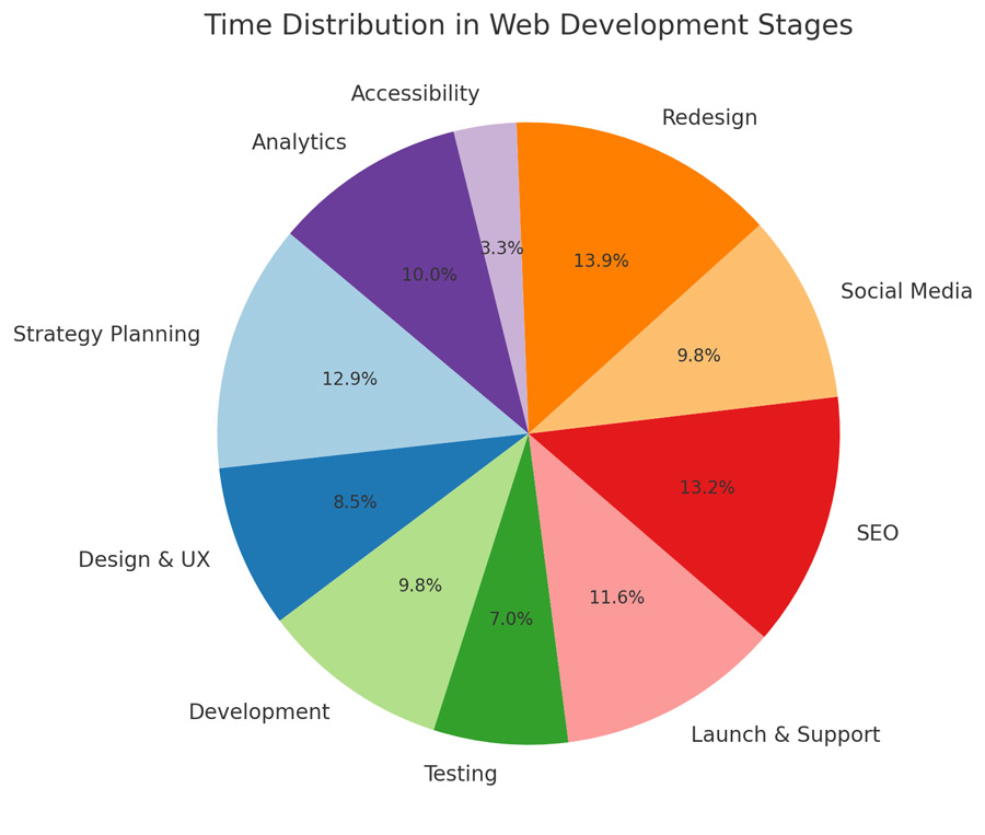 Time Distribution in Web Development Stages: The pie chart displays the distribution of time spent on each stage of web development, such as strategy planning, design & UX, development, testing, and more. This visualization illustrates the relative time allocation for each phase, indicating how resources are distributed throughout the web development lifecycle.