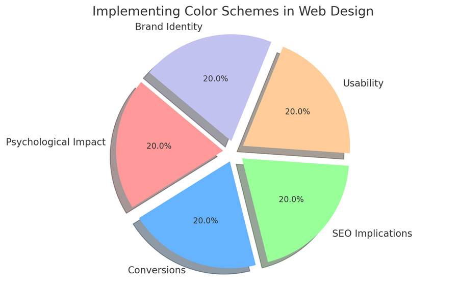 The pie chart above graphically represents the equal importance of various factors to consider when implementing color schemes in web design