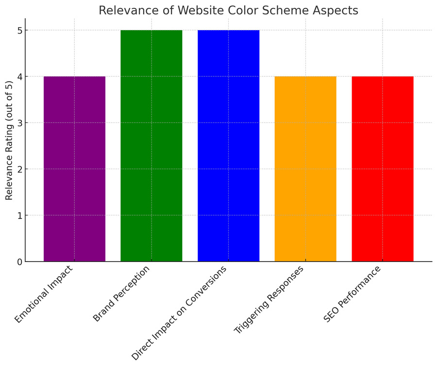graphic chart of Relevance of website color schemes aspects