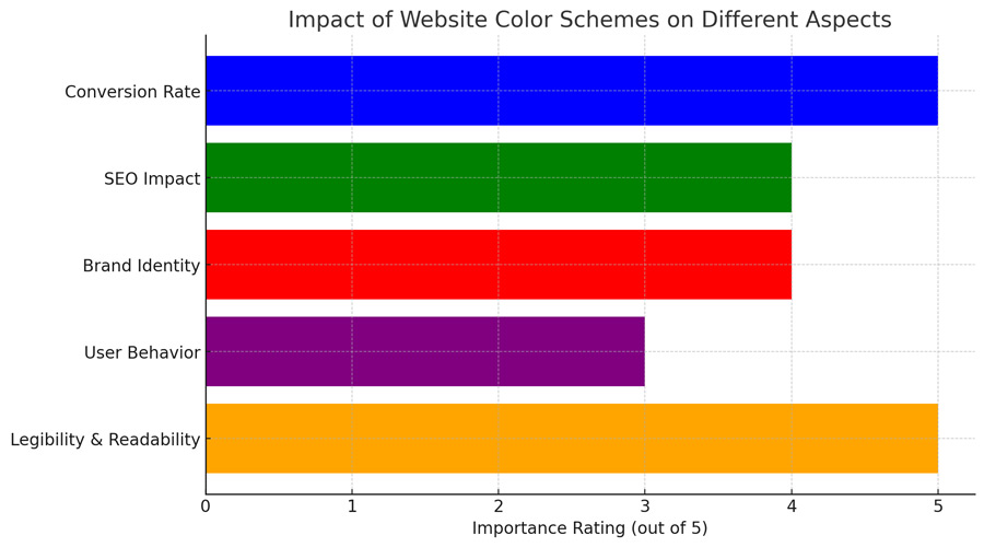 chart of impact of website color schemes on different Aspects